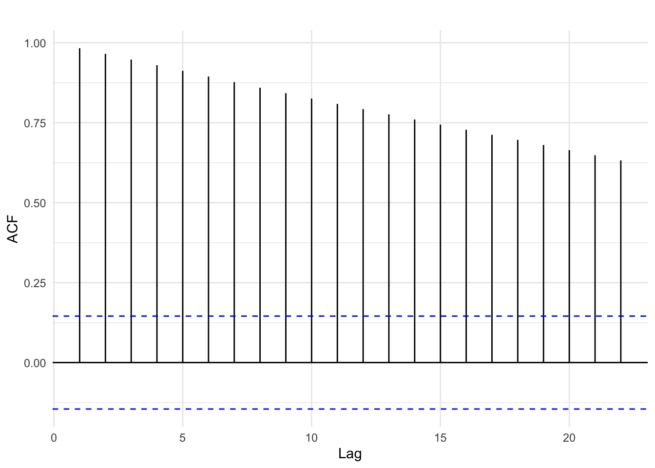 Autocorrelation of U.S. GDP