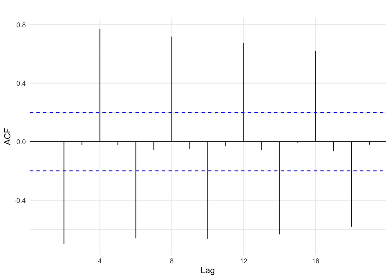 Autocorrelation of sales