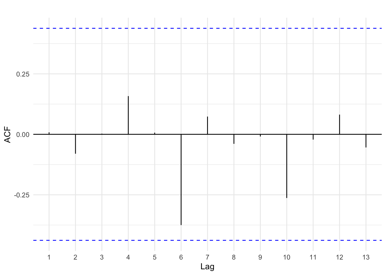 Autocorrelation of white noise