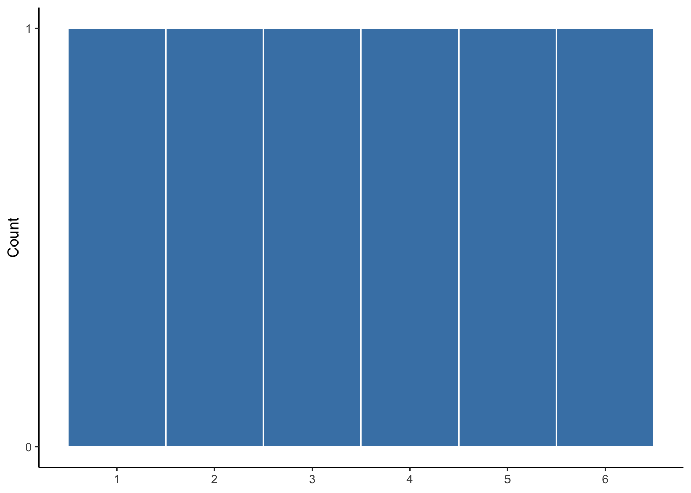 Expected distribution of 6 rolls