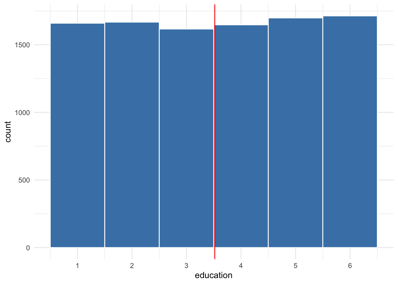 Distribution of simulated population