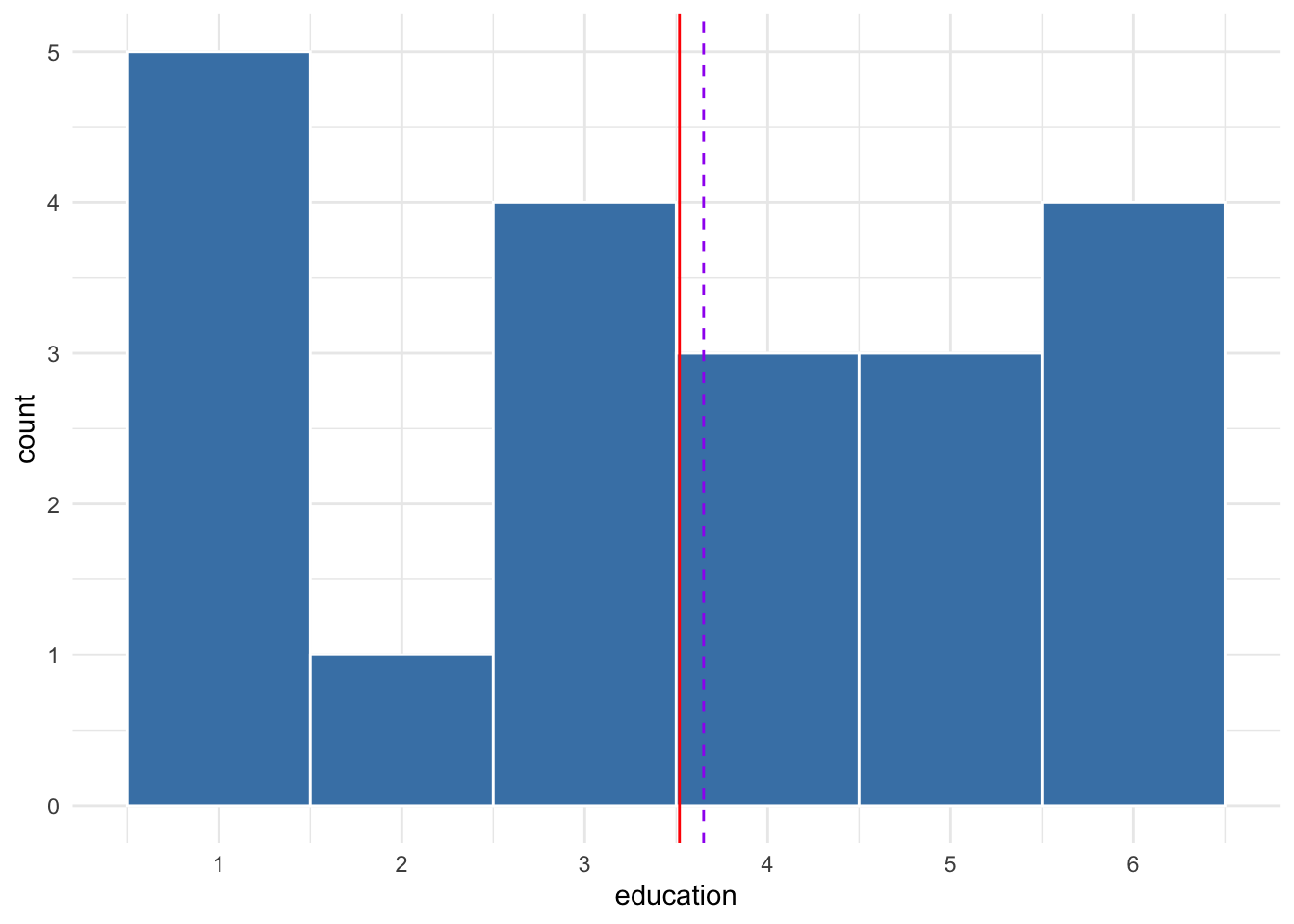 Distribution of sample of 20 from simulated population