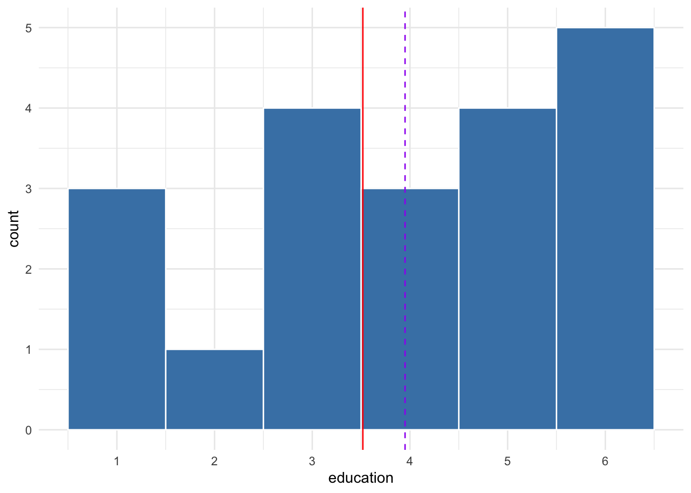 Distribution of a second sample of 20 from simulated population