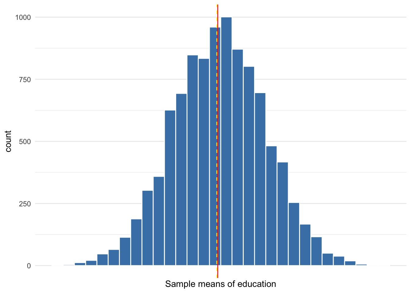 Sampling distribution of 10,000 sample means from samples of size 100