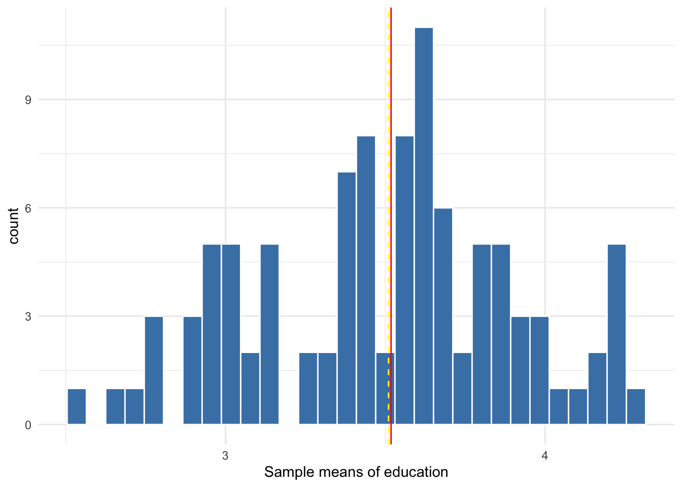 Sampling distribution of 100 sample means from samples of size 20