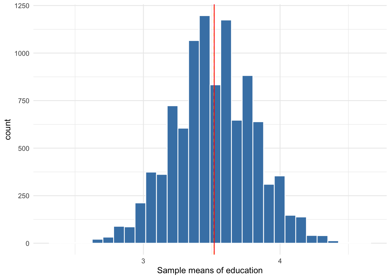 Sampling distribution of 10,000 sample means from samples of size 33