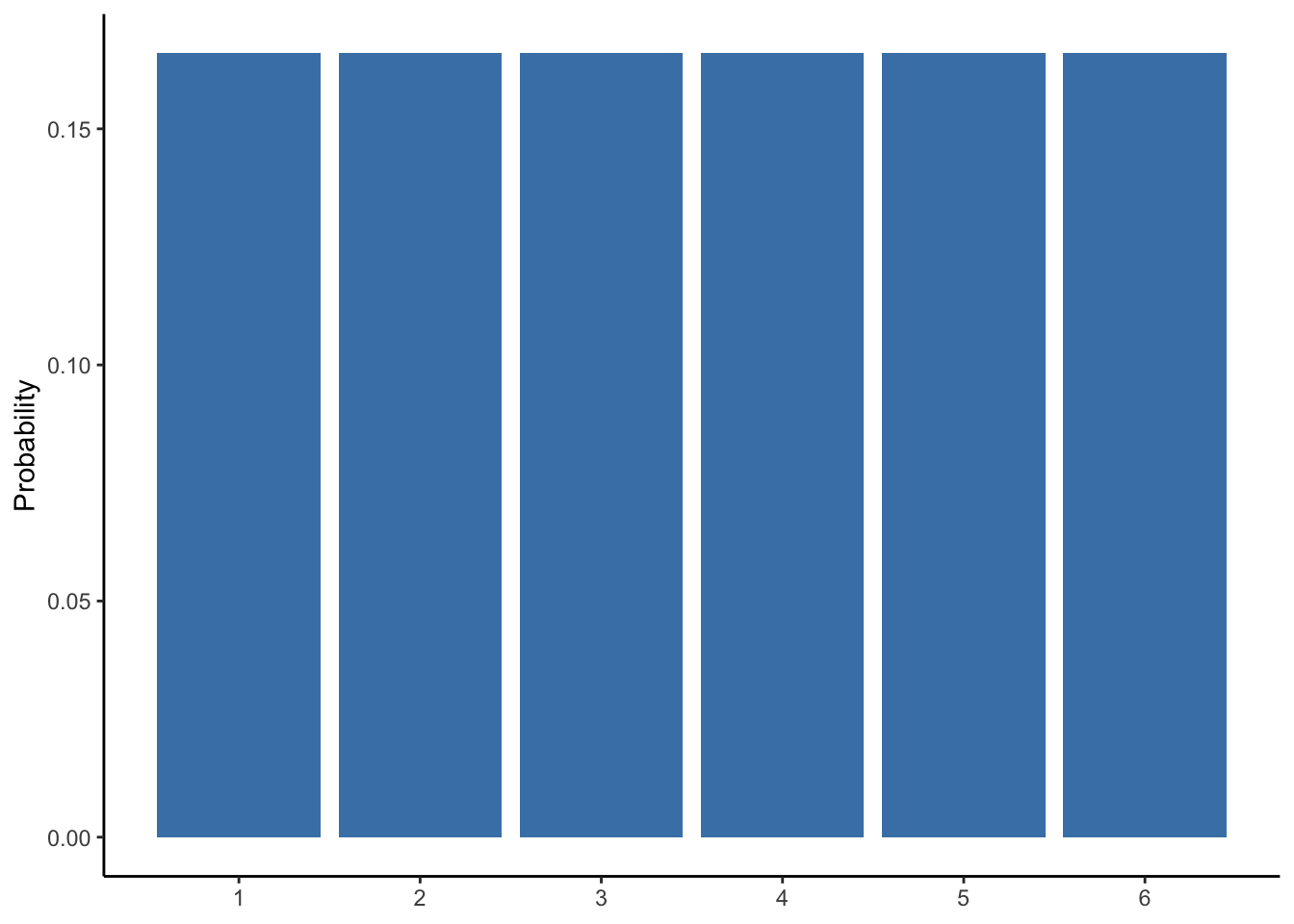 Probability distribution of a six-sided die