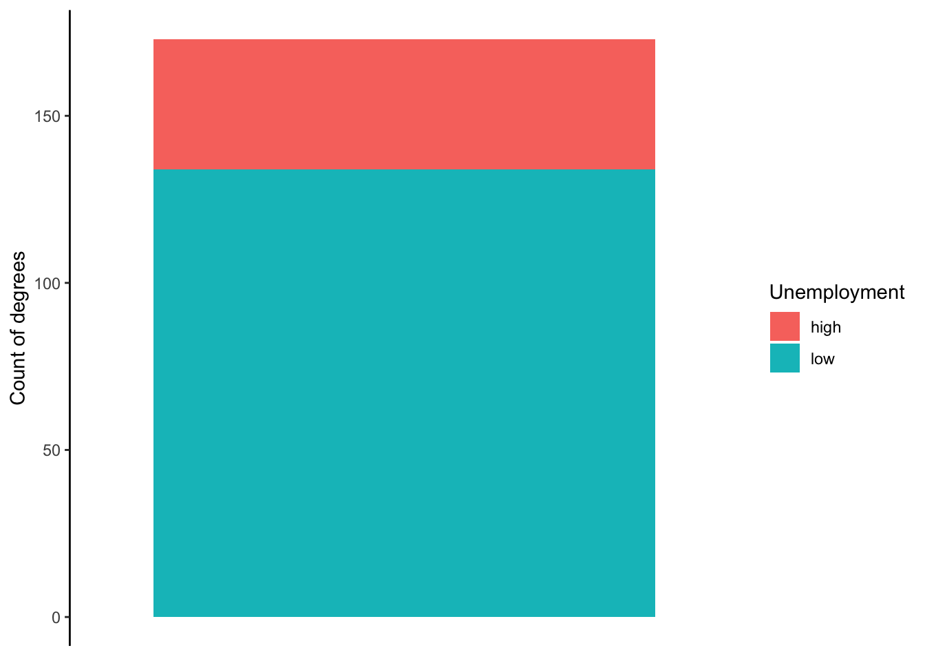 Graduate degrees with high/low unemployment