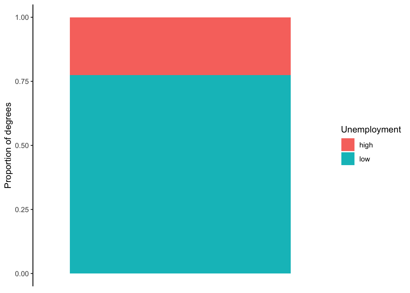 Graduate degrees with high/low unemployment