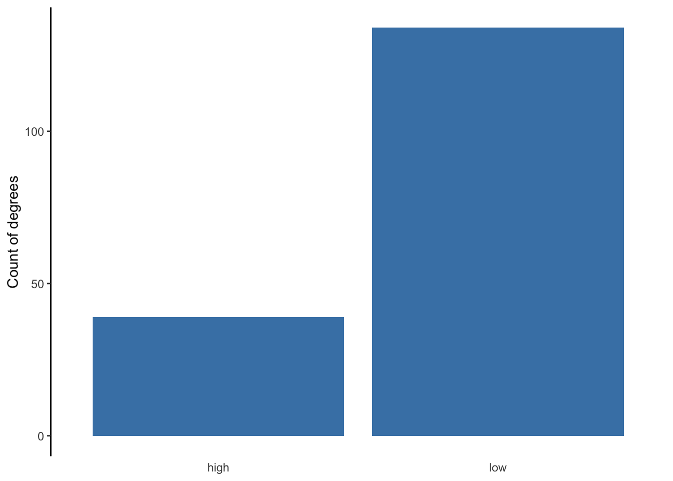 Graduate degrees with high/low unemployment