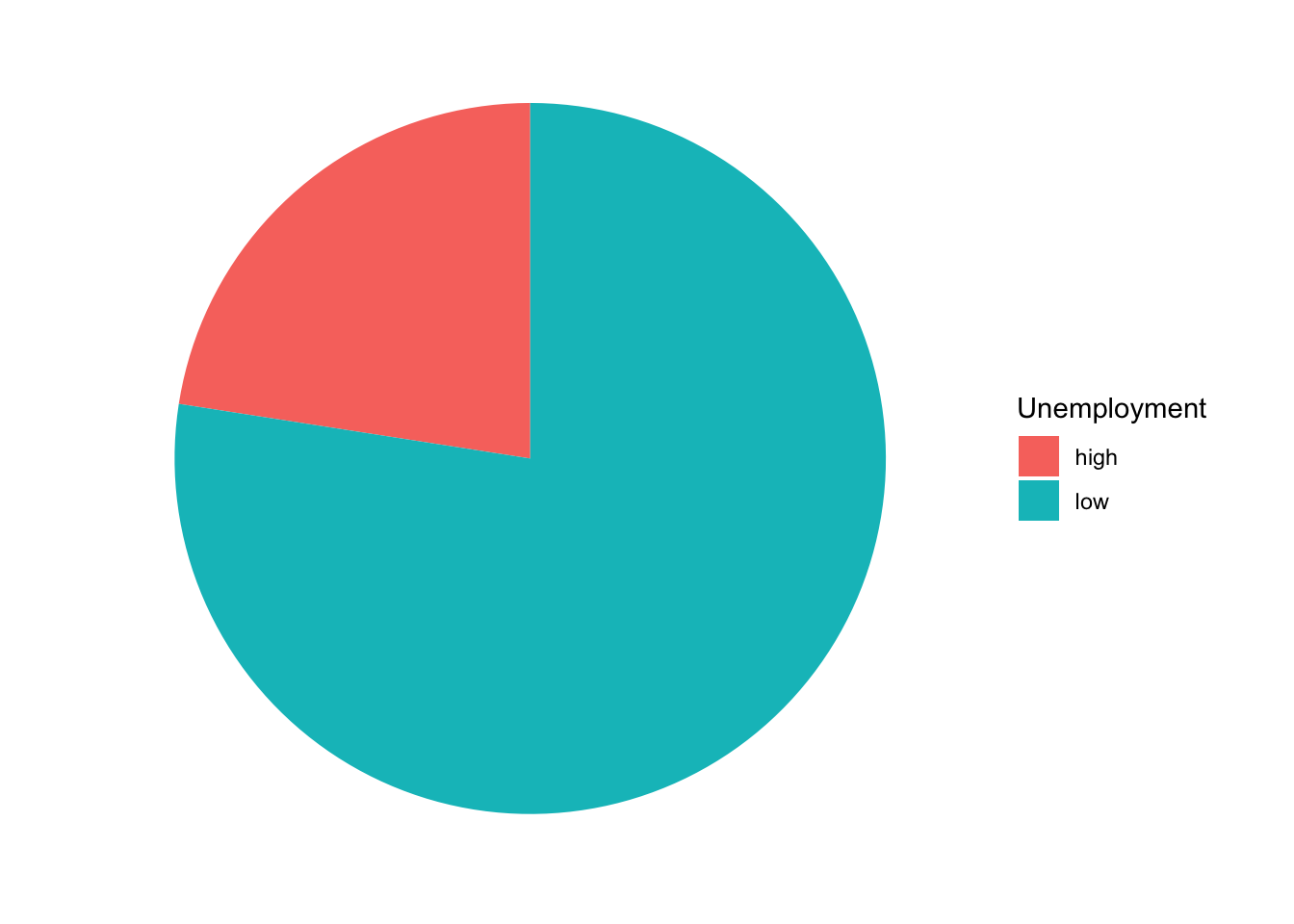 Graduate degrees with high/low unemployment