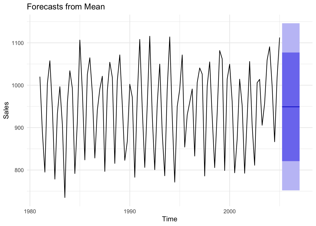 Comparison of forecast models to seasonal data