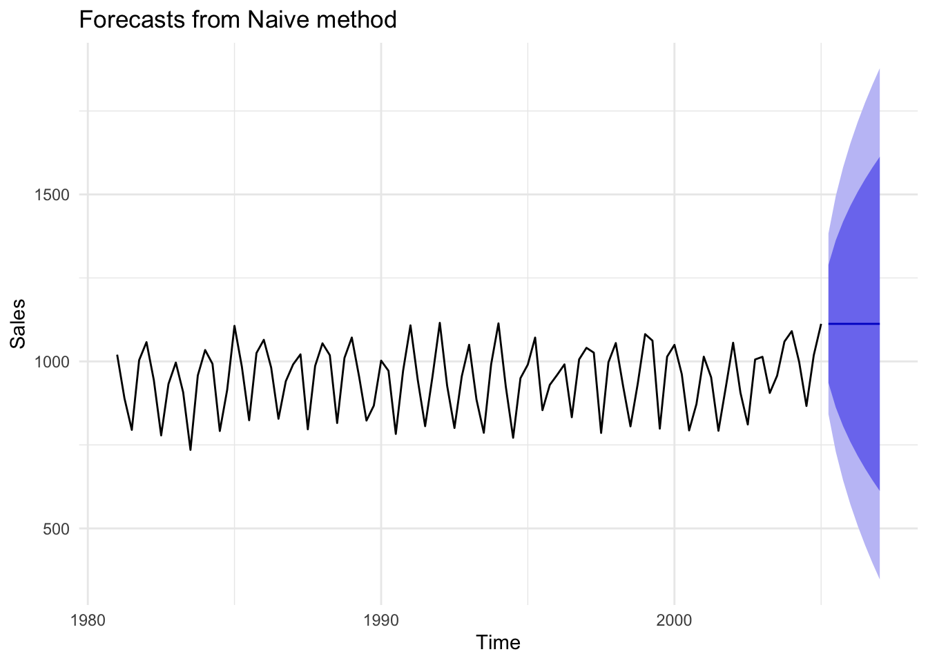 Comparison of forecast models to seasonal data