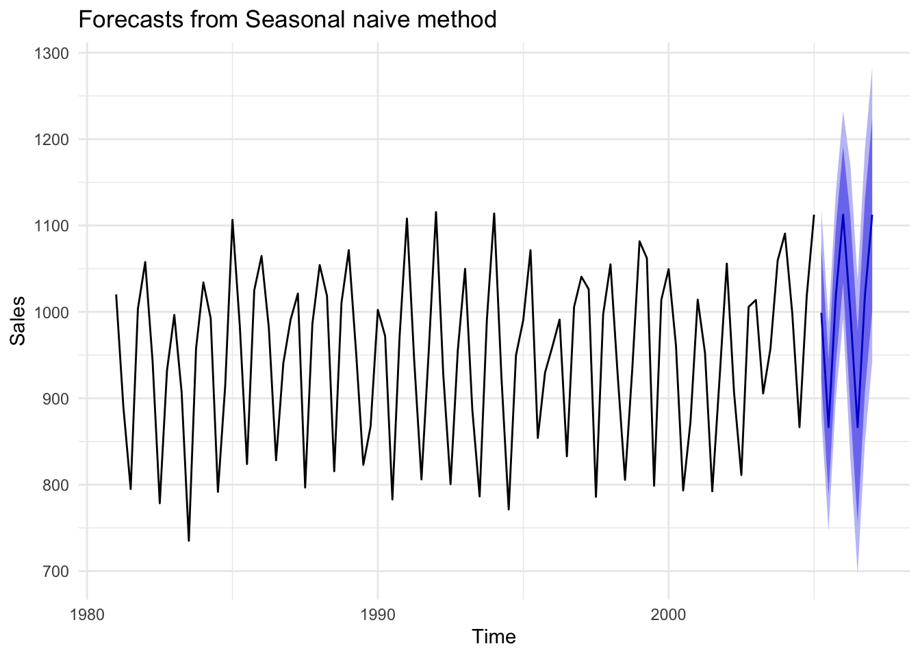 Comparison of forecast models to seasonal data