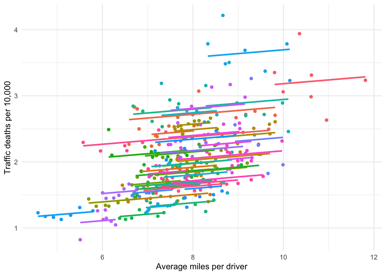 Visualizing fixed effects