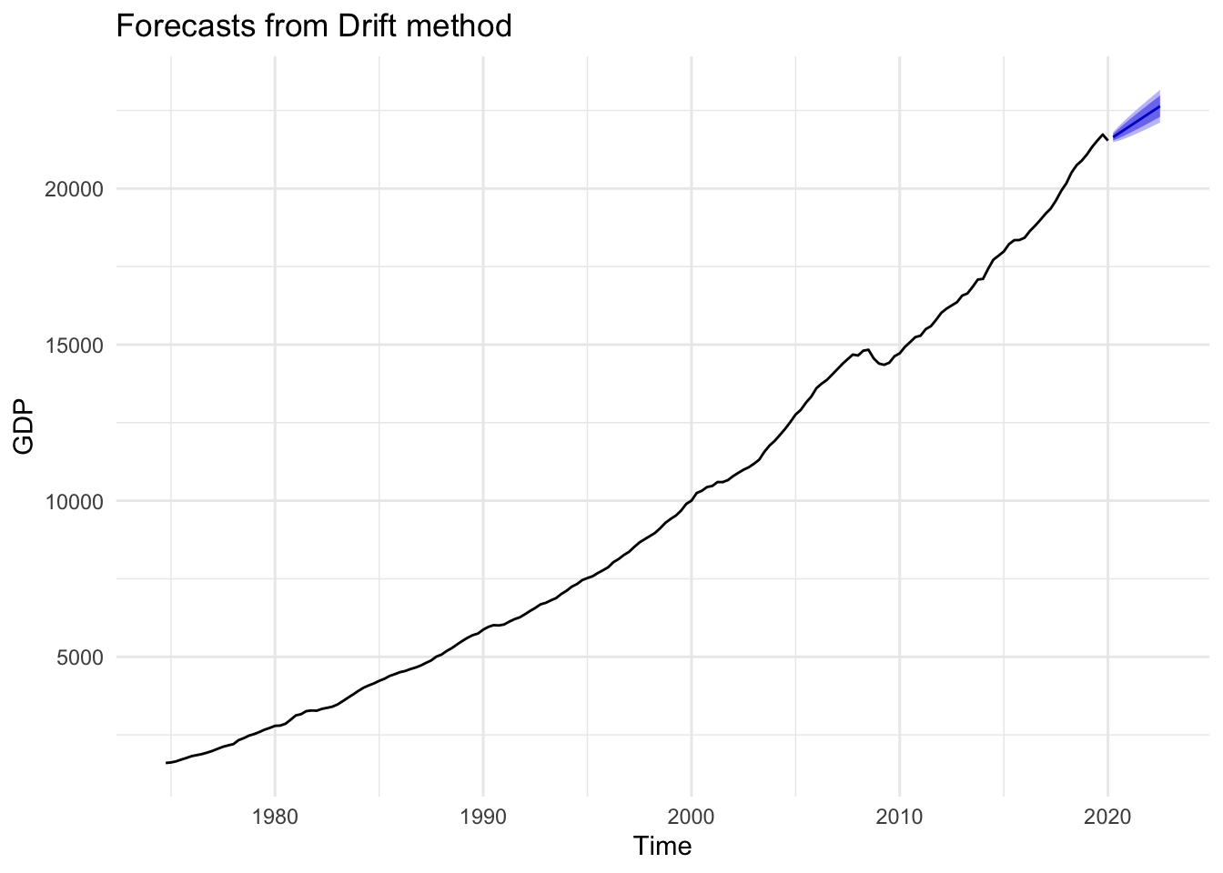 Drift Forecast