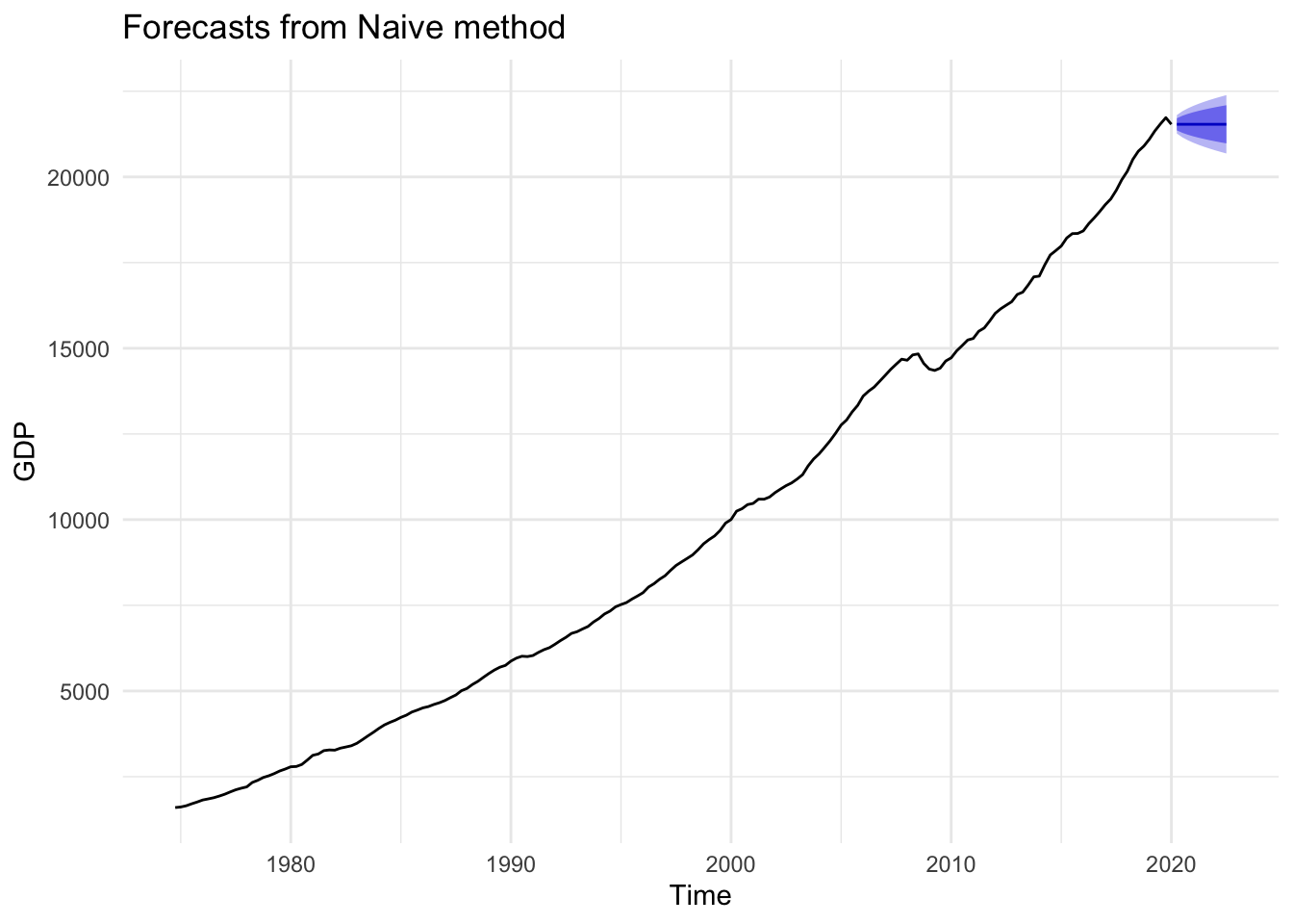 Naive Forecast