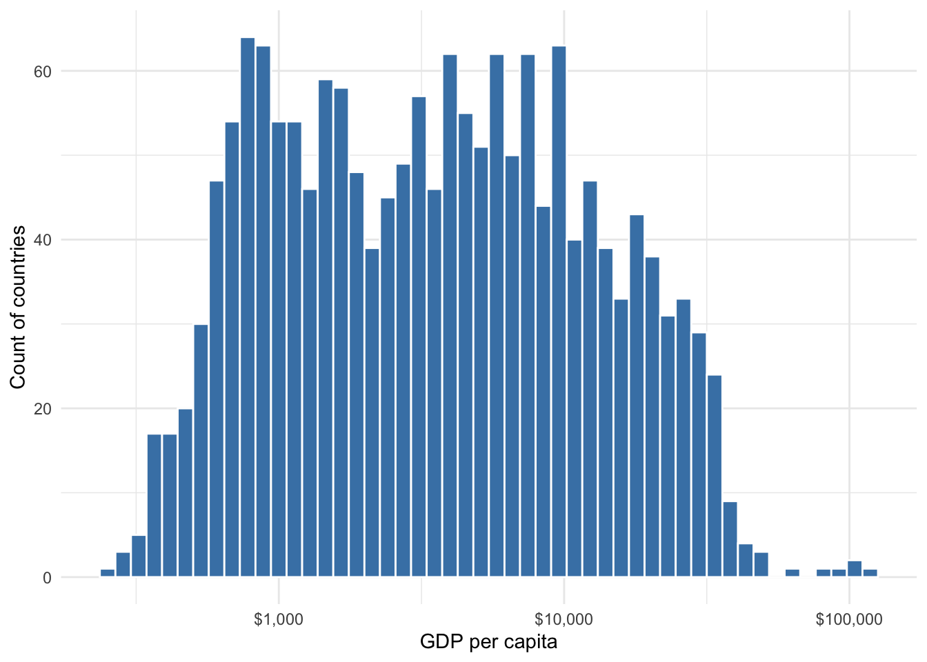 Distribution of log10 GDP per capita