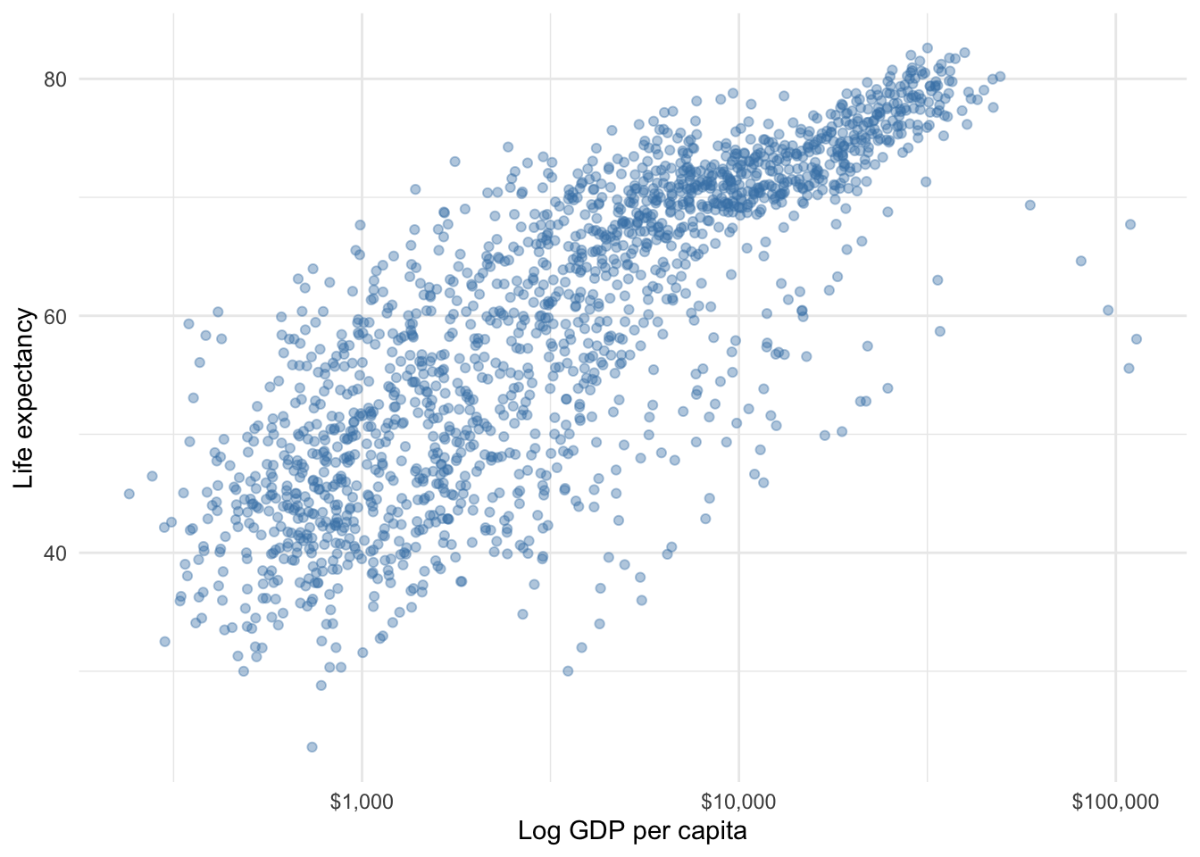 Relationship between wealth and life expectancy using log scale