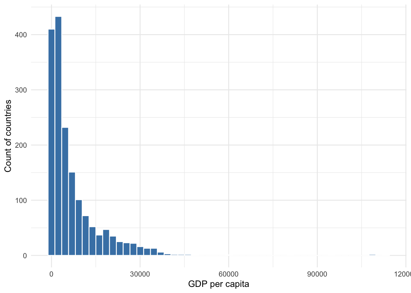 Distribution of GDP per capita