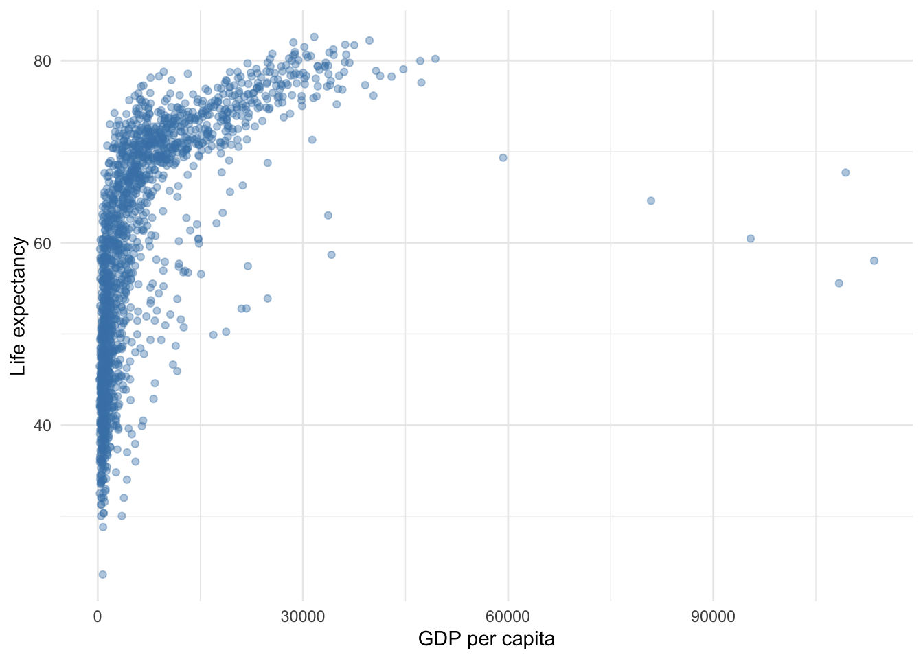 Relationship between wealth and life expectancy using unit scale