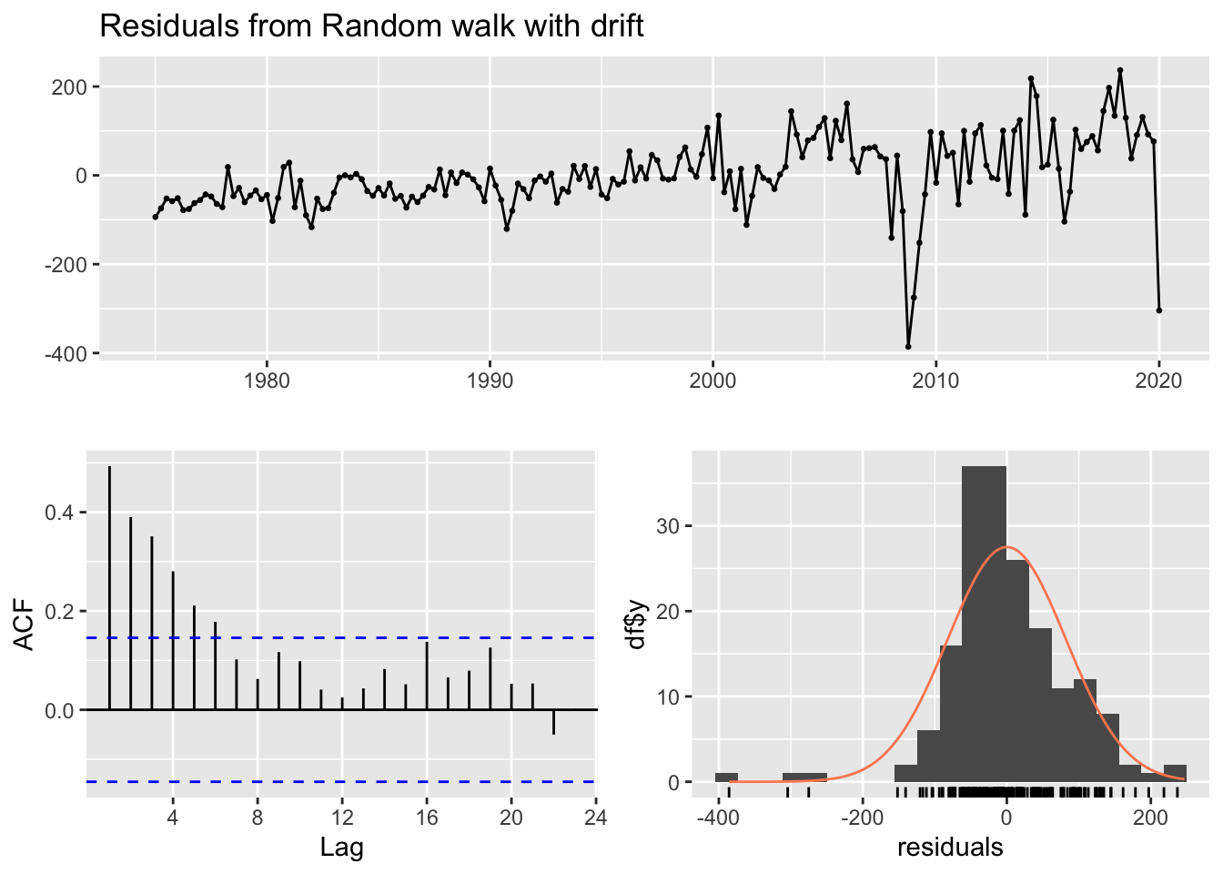 GDP drift residuals