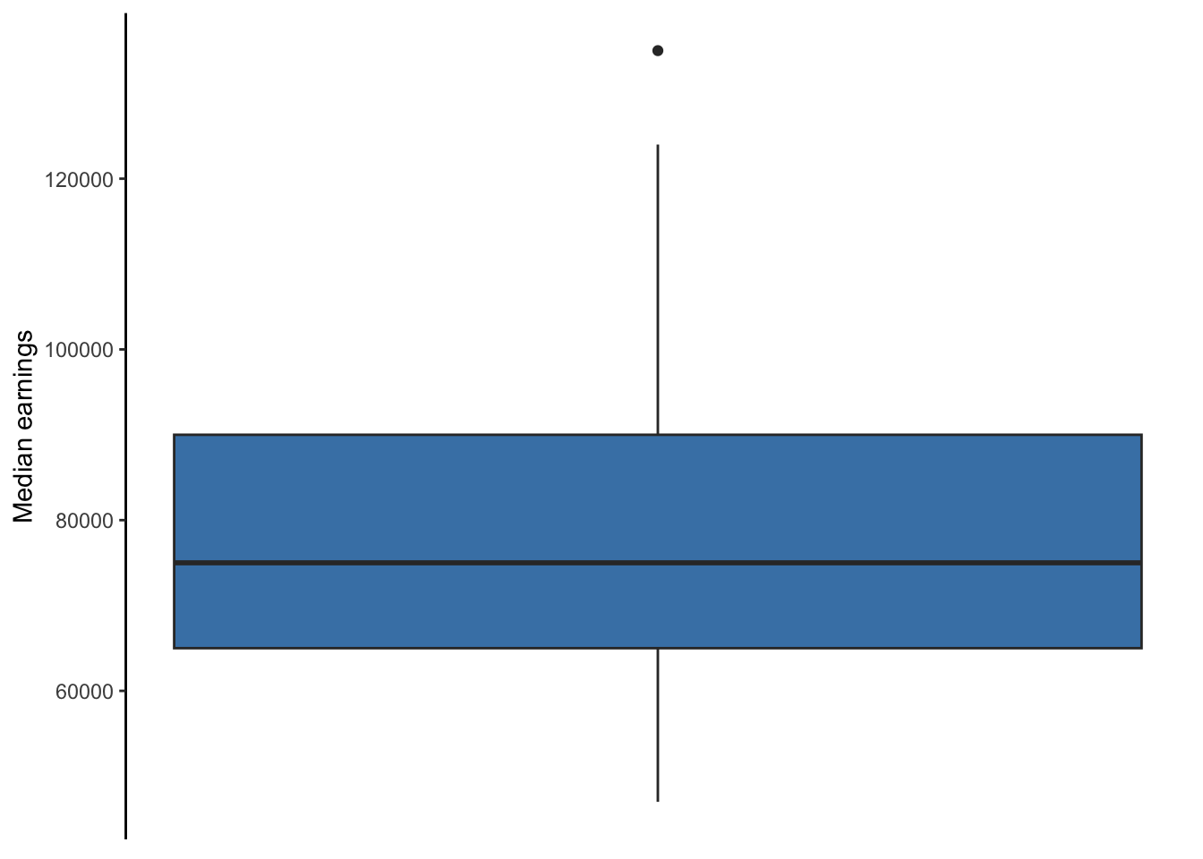 Box plot of full-time median earnings for different graduate school majors