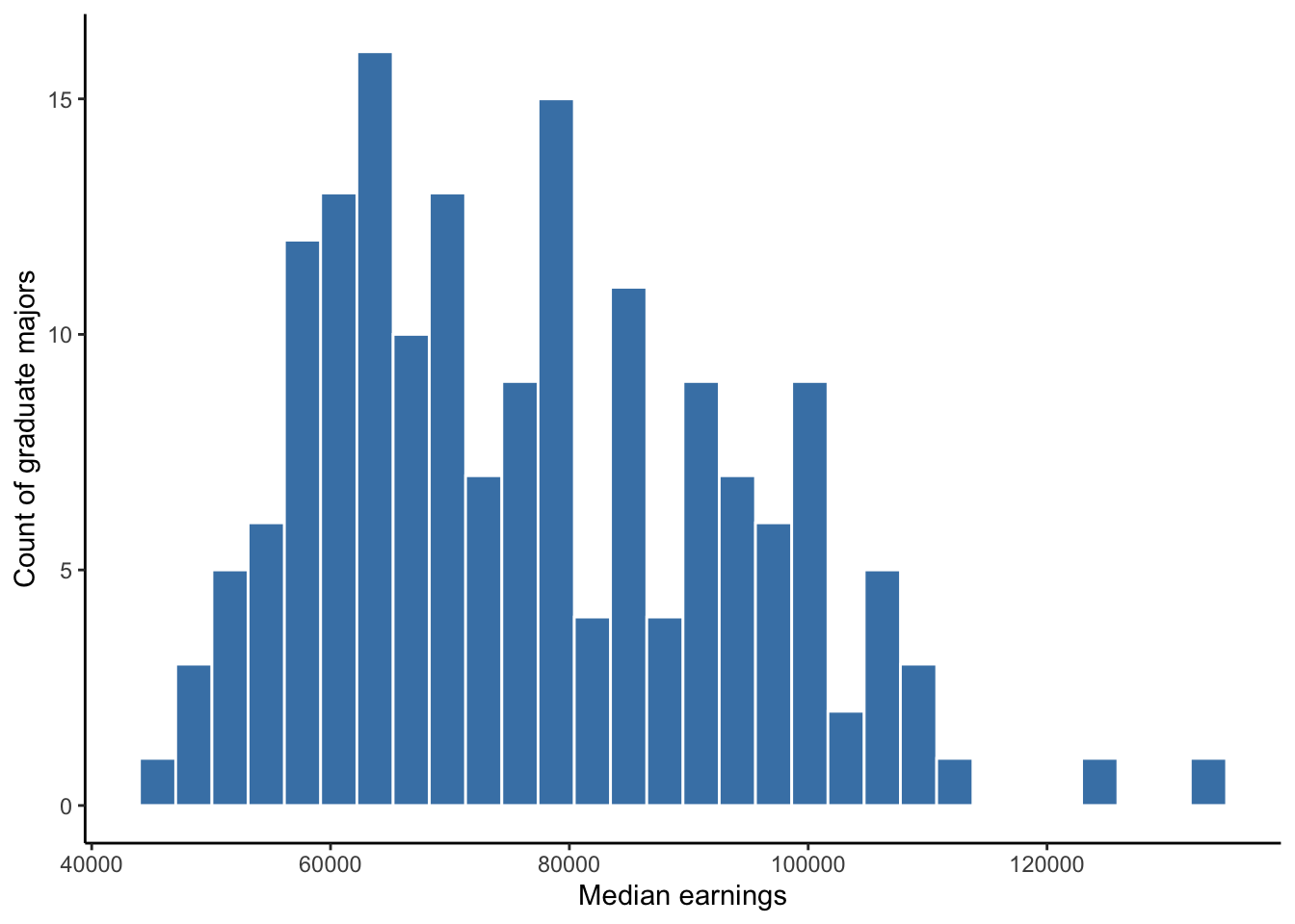 Histogram of full-time median earnings for different graduate school majors