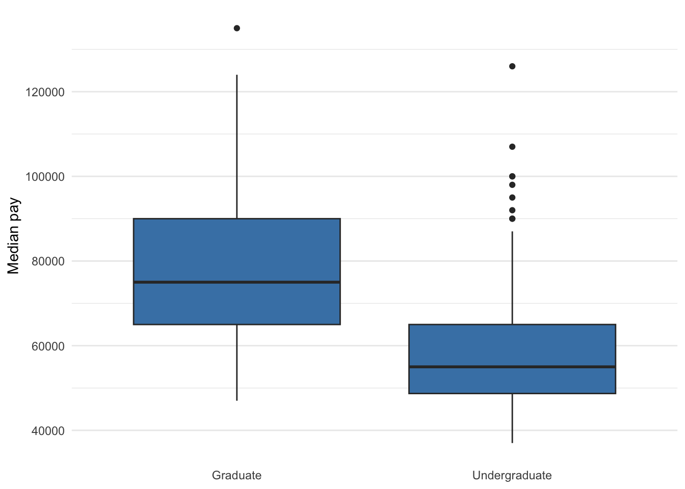 Median pay for undergraduate and graduate degrees of the same group of majors