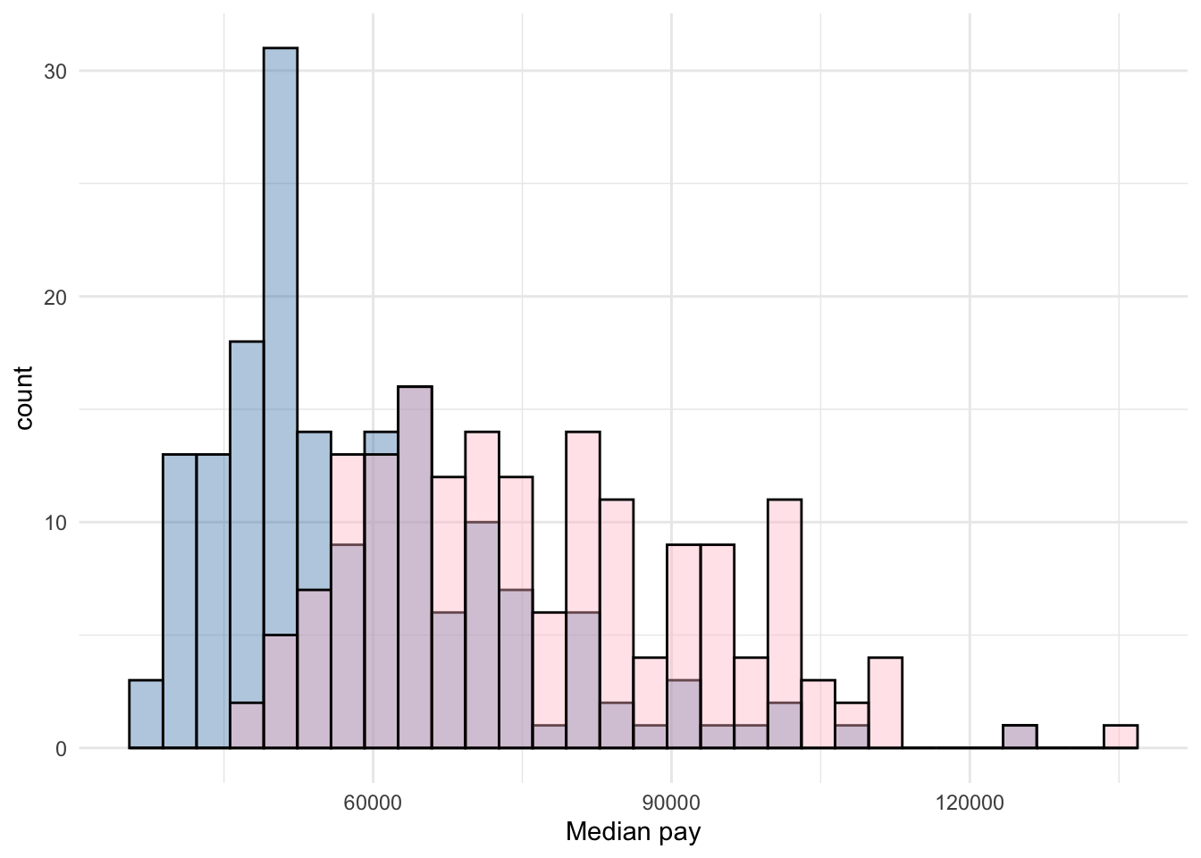 Median pay for undergraduate and graduate degrees of the same group of majors