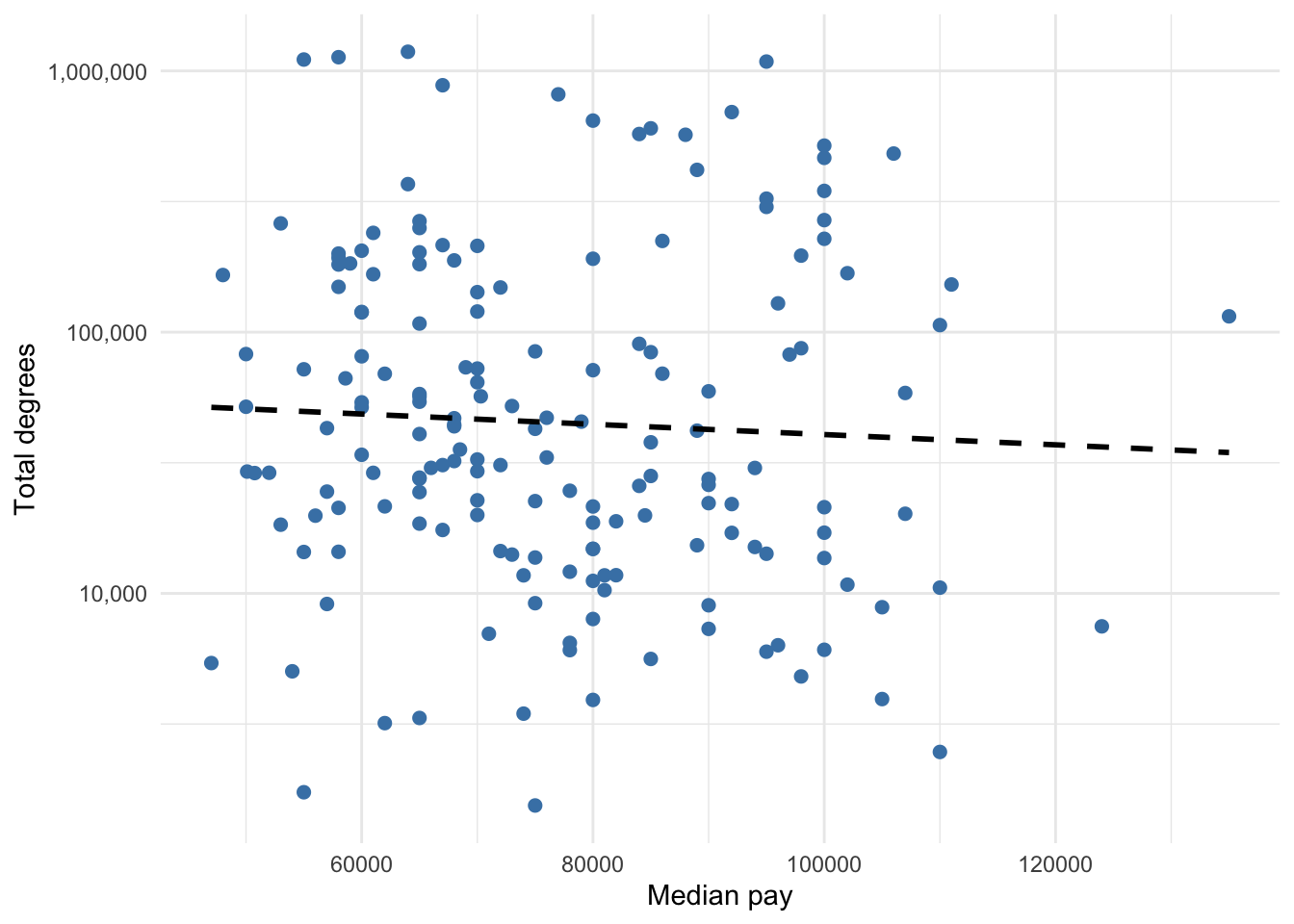 Graduate degree median pay and total number of people with degree