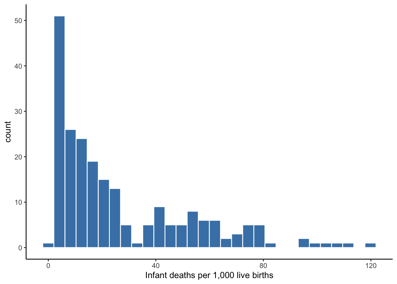 Infant Mortality Rates