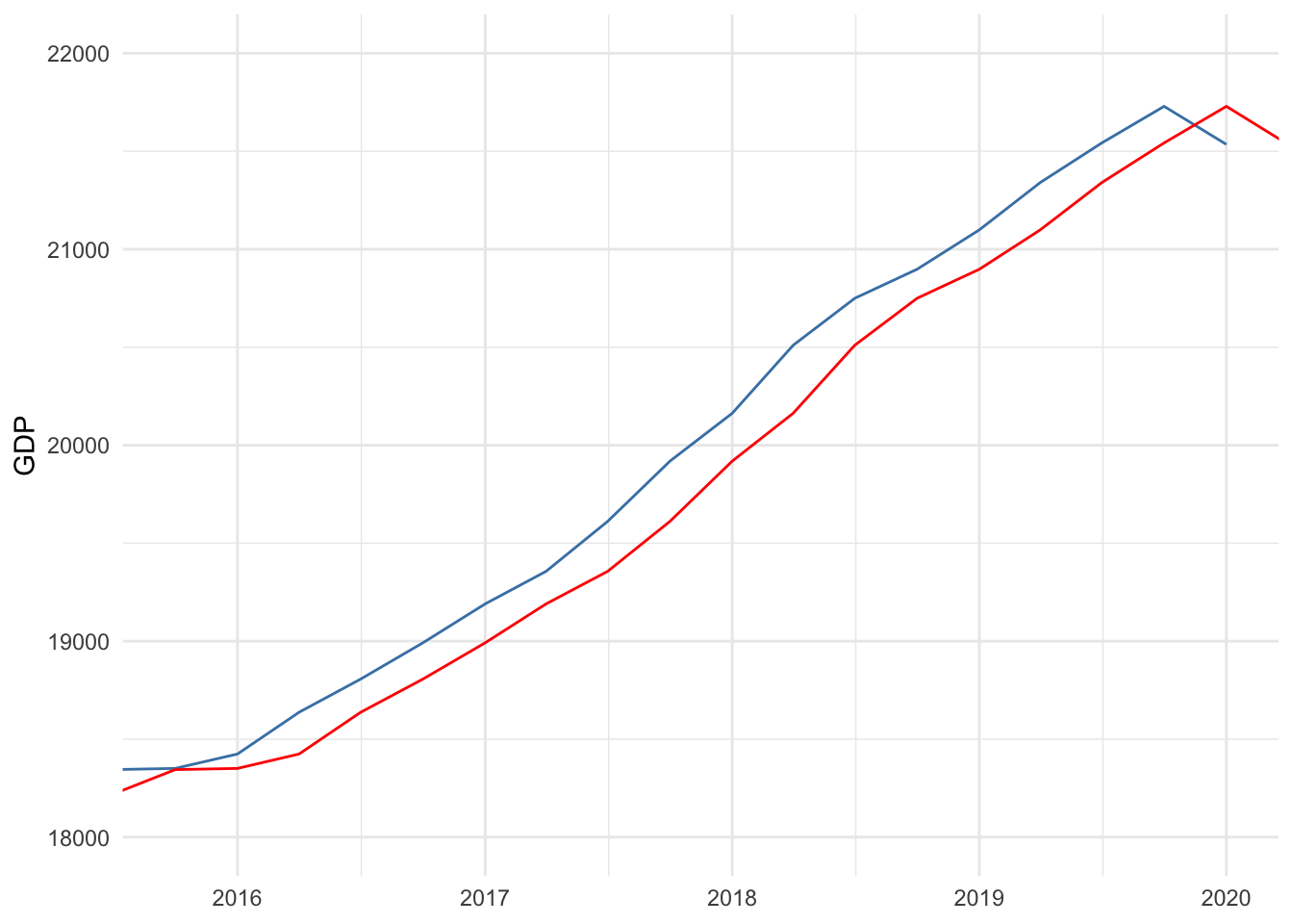 Comparing observed to predicted