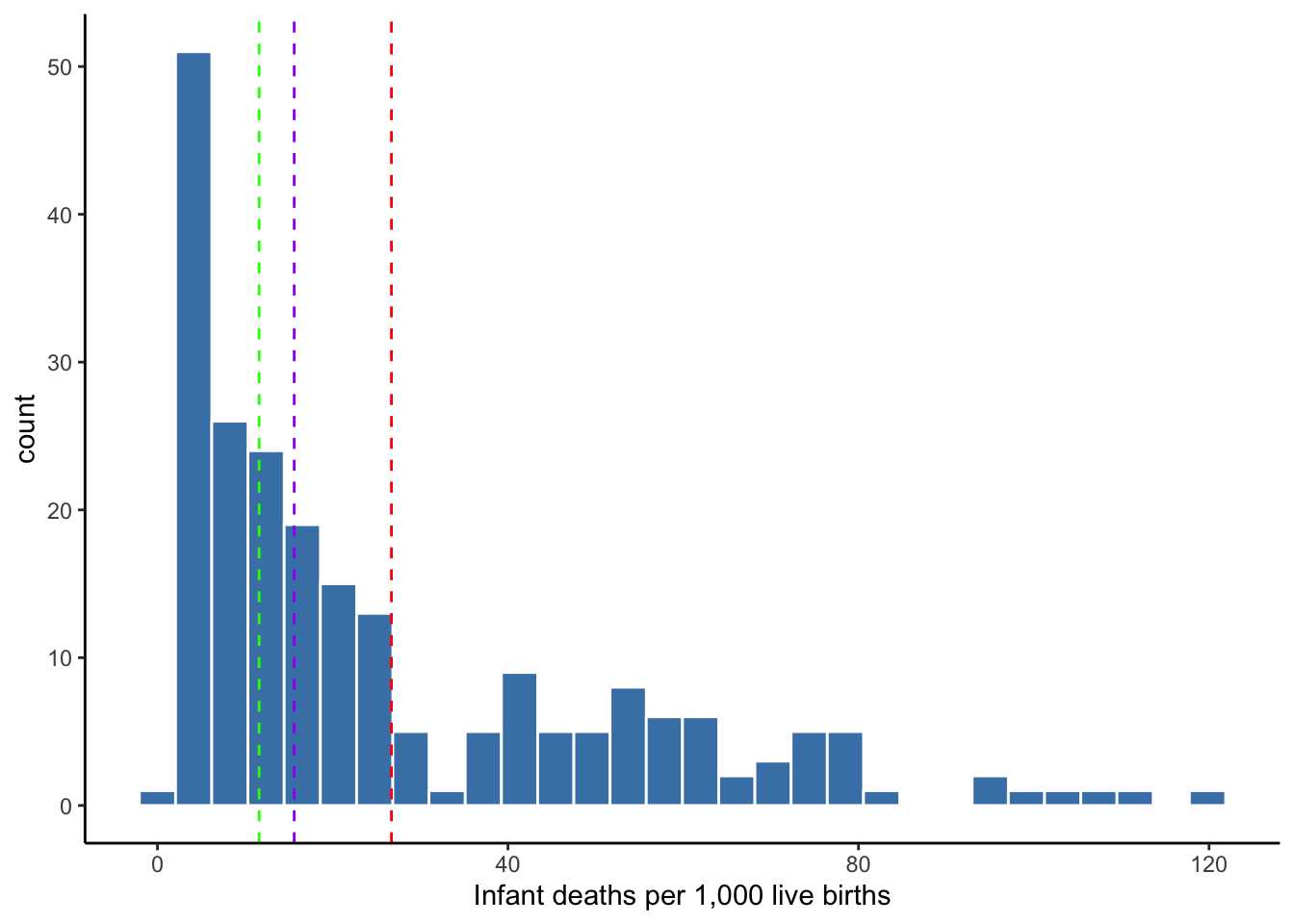 Centers of infant mortality rates