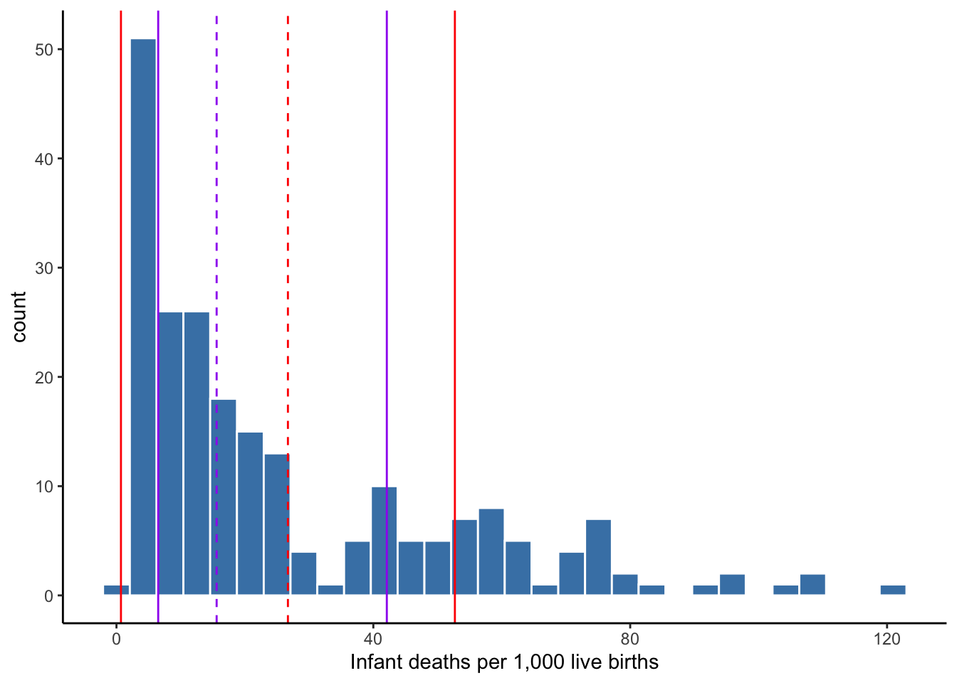 Center and spread of infant mortality rates