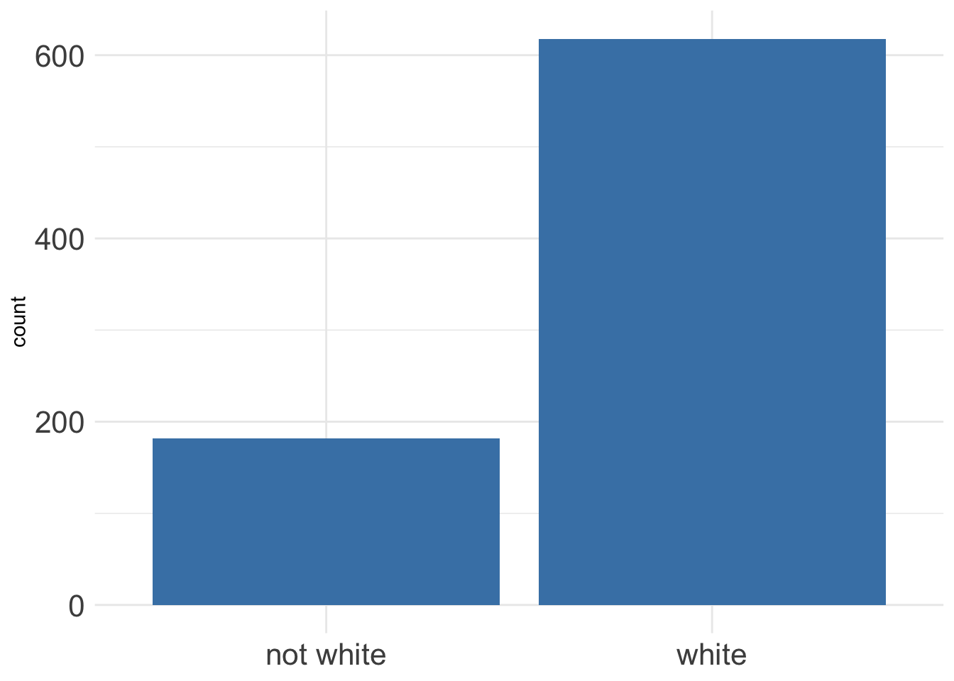 Race of a sample of pregnant women in North Carolina