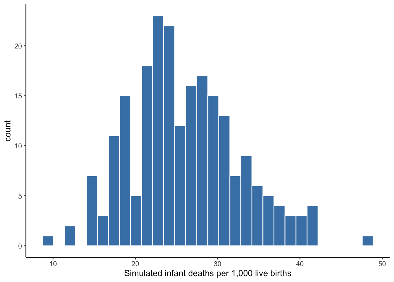 Simulated normal distribution of infant mortality rates