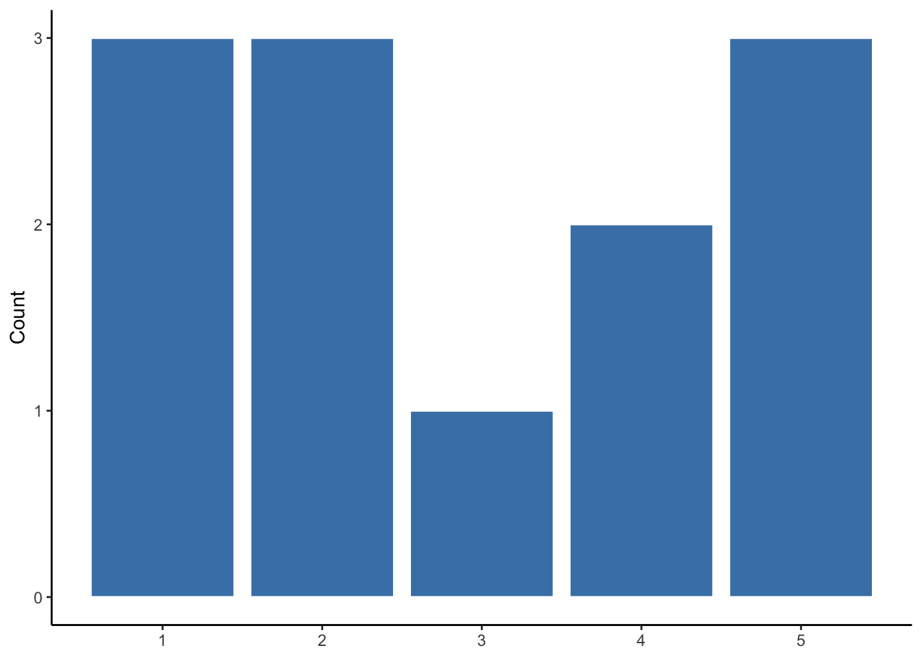 Observed distribution of 12 die rolls