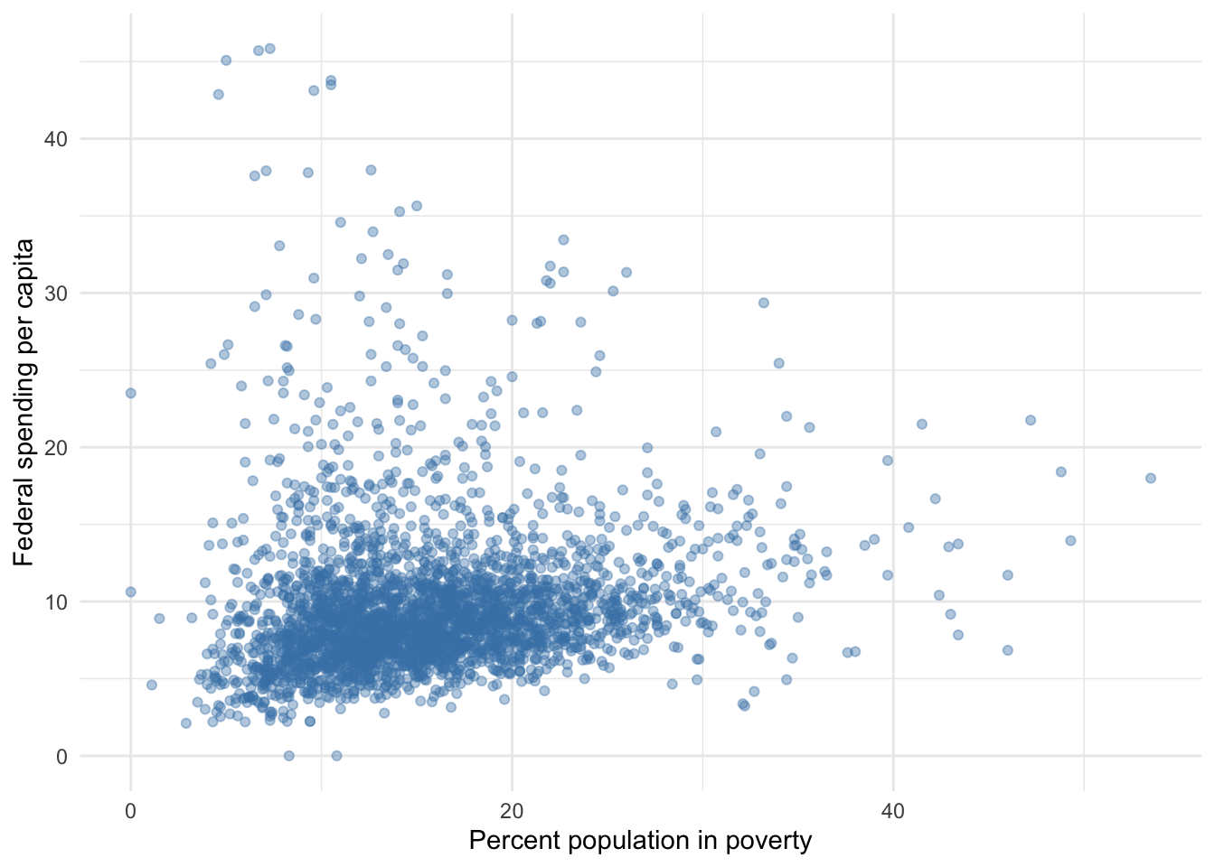 Federal spending and poverty among U.S. counties