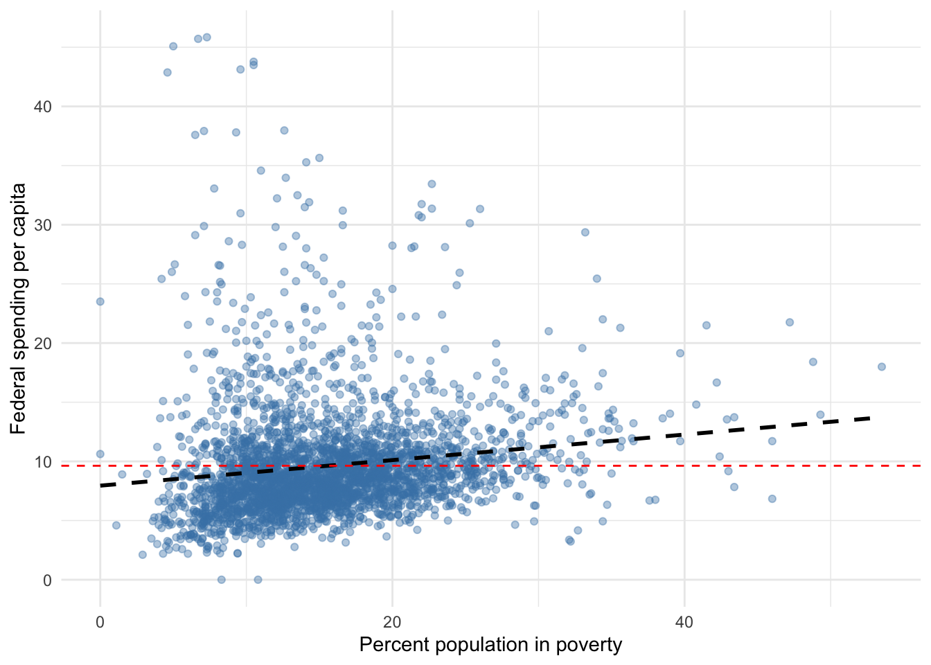 Federal spending and poverty among U.S. counties