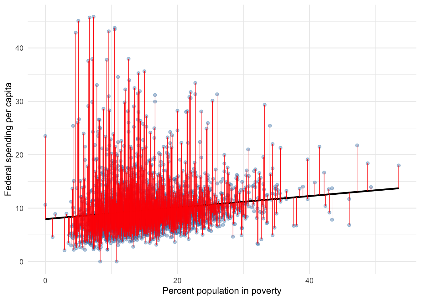 Federal spending and poverty among U.S. counties