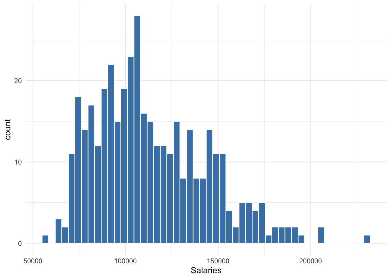 Distribution of professor salaries