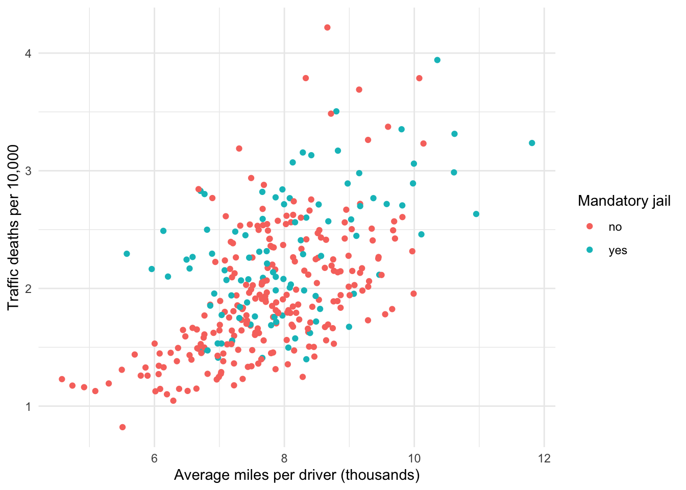 Relationship between miles driven and traffic fatalities