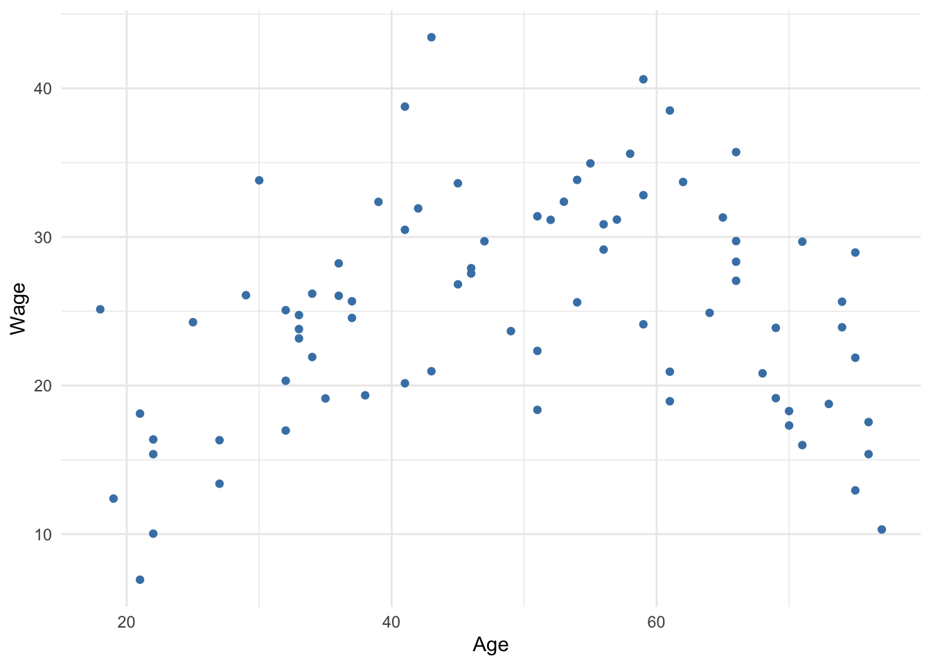 Wages by age