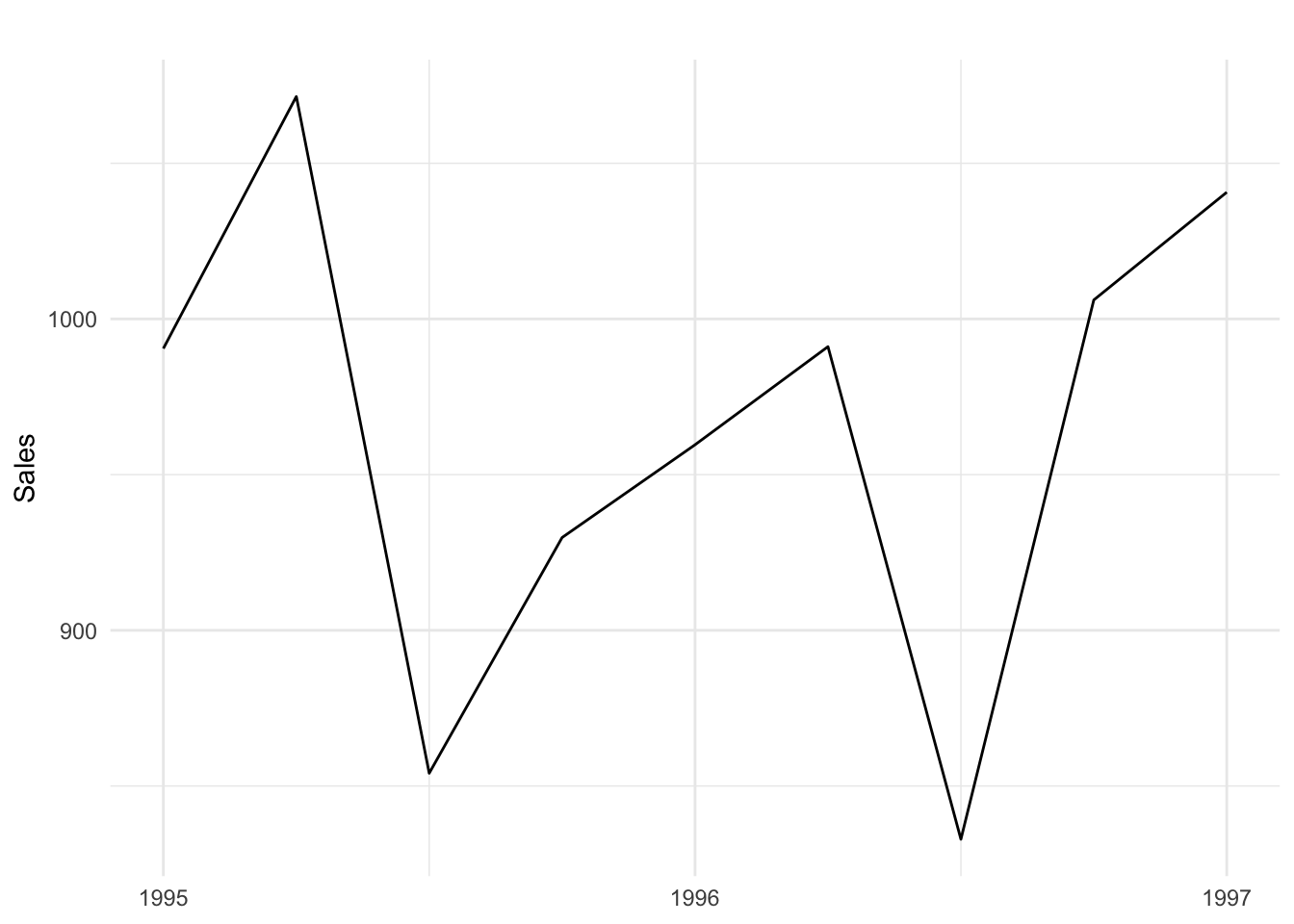 Sales data