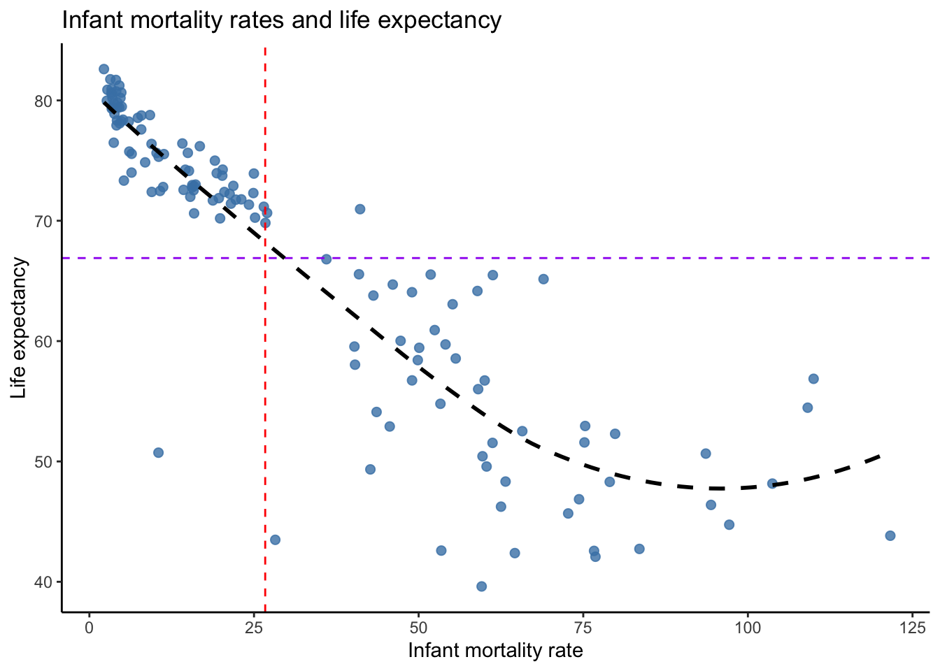 Drawing a free line through the data