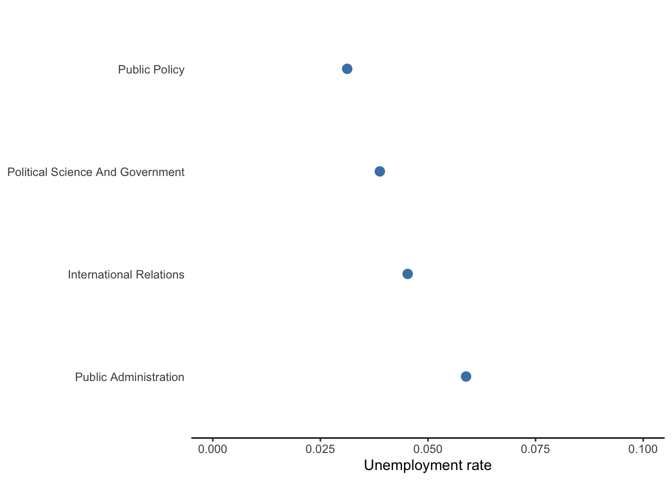 Comparison of unemployment rates between degrees in public and international affairs