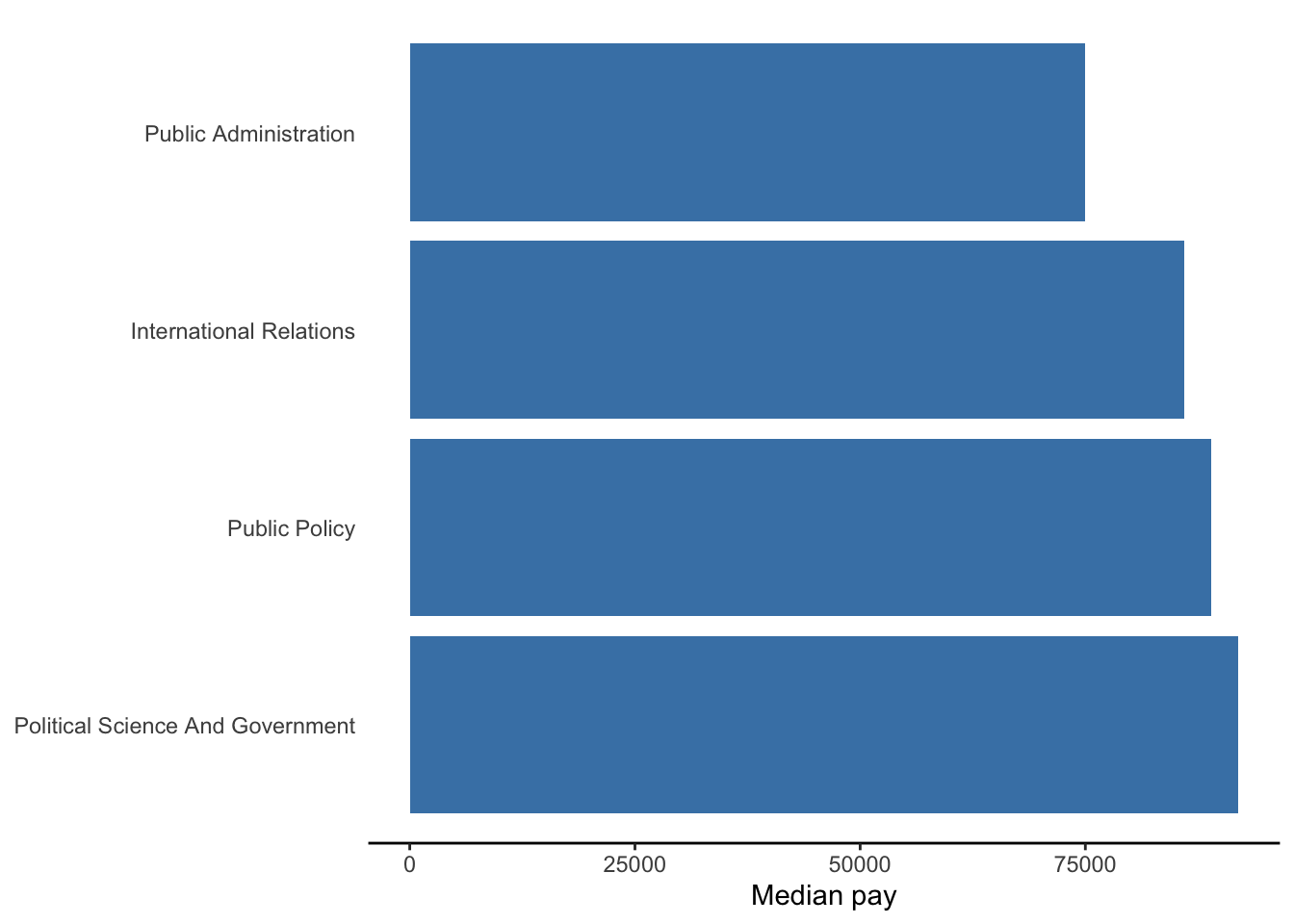 Comparison of median pay between degrees in public and international affairs