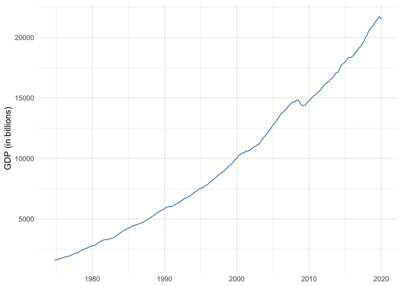 U.S. GDP 1975-2019