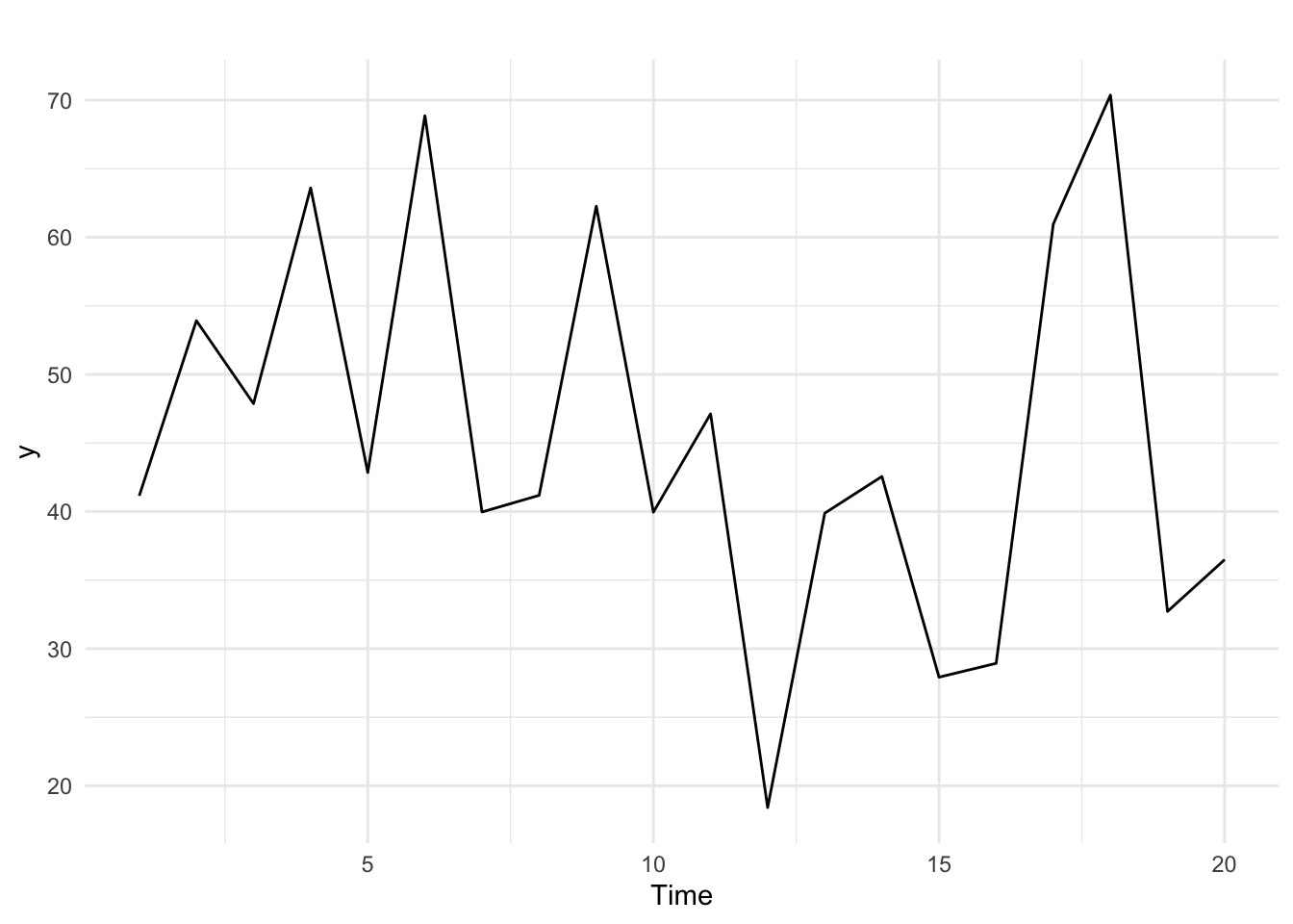 White noise time series